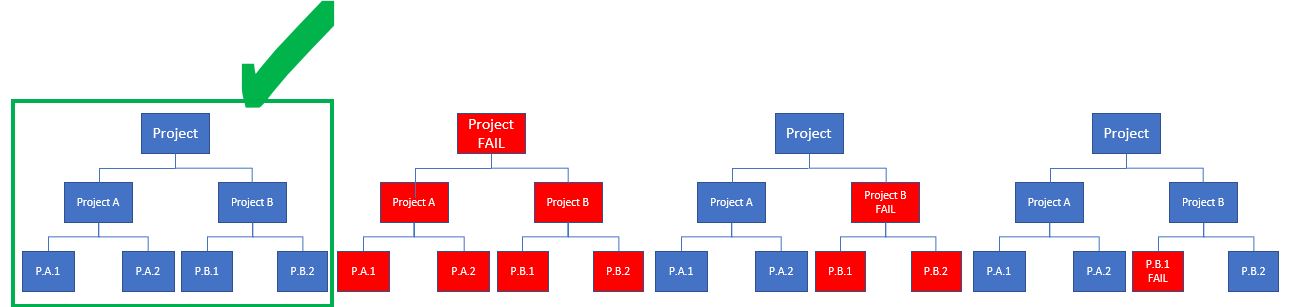 Project and sub-projects workflow diagram