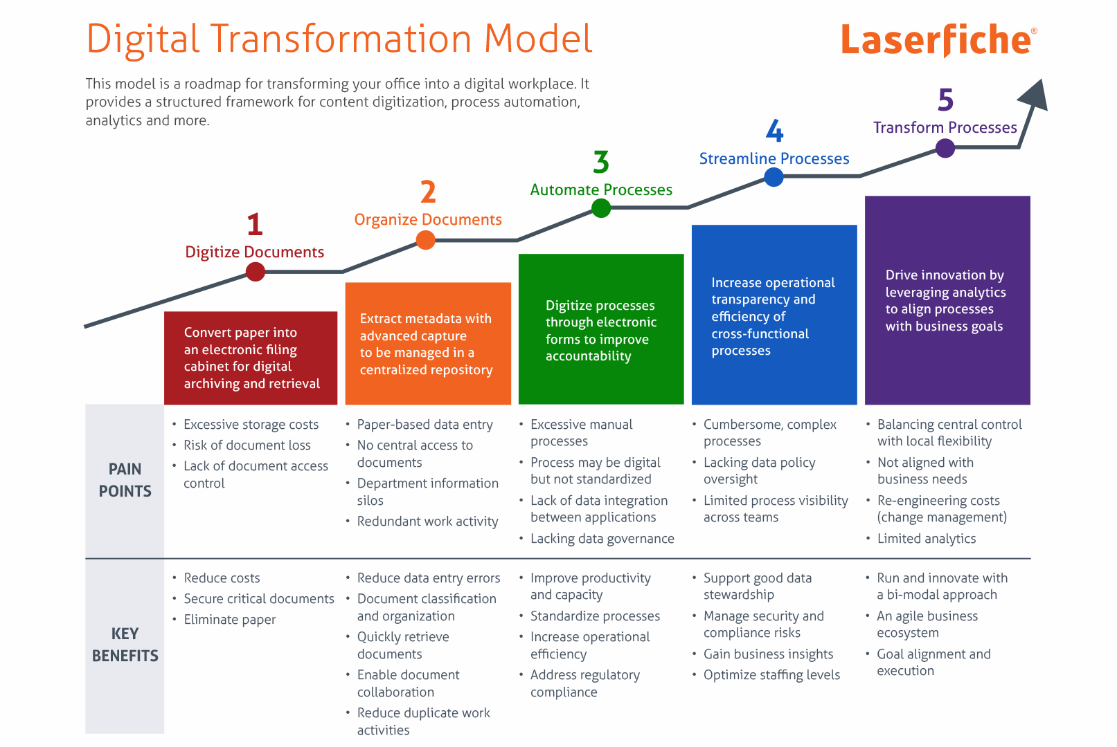 an image of the digital transformation scale that explains each step in the process