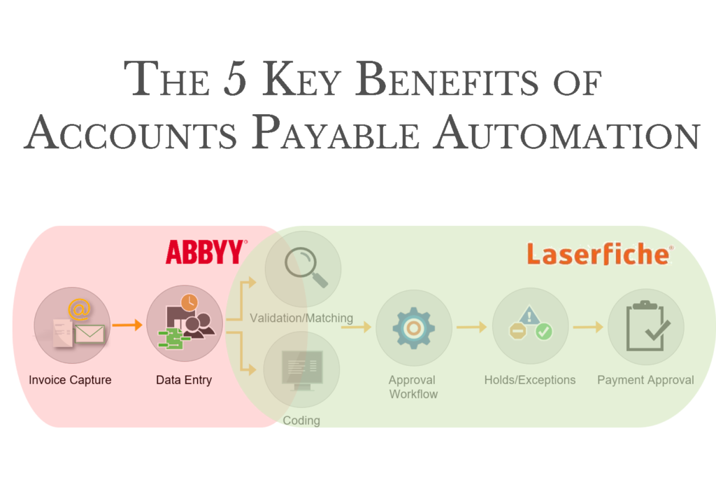 Graphic showcasing both the ABBYY Flexicapture and Laserfiche process and how they work together.