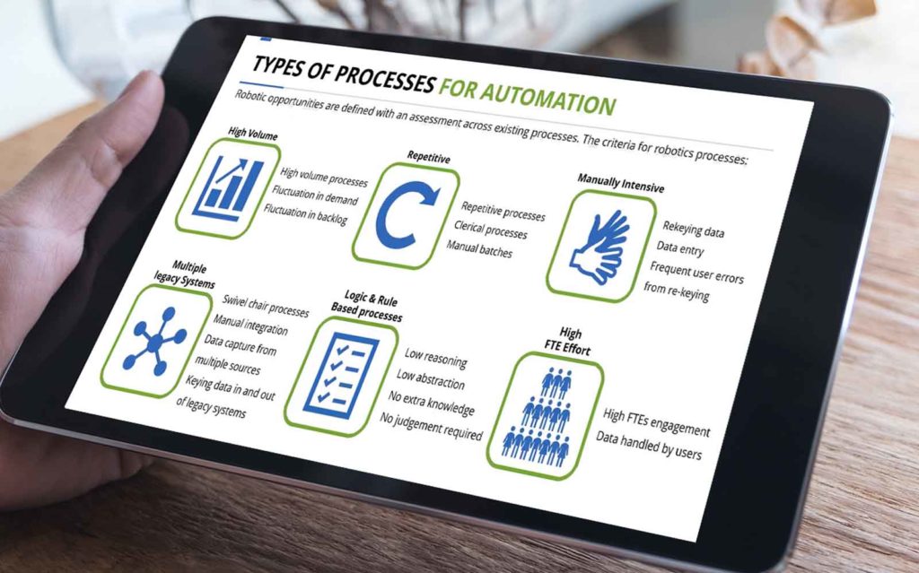 types of automation listed on a tablet