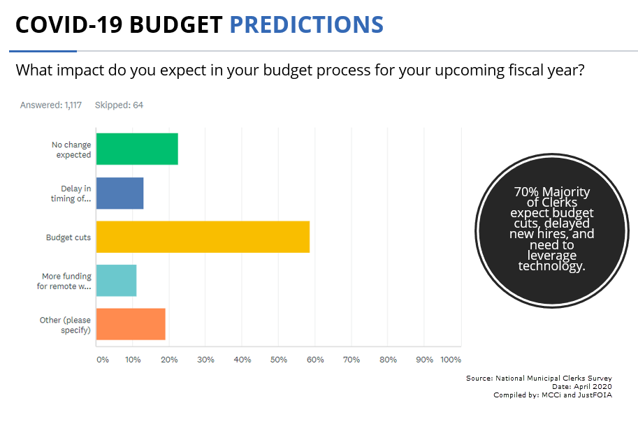 COVID-19 Budget Predictions