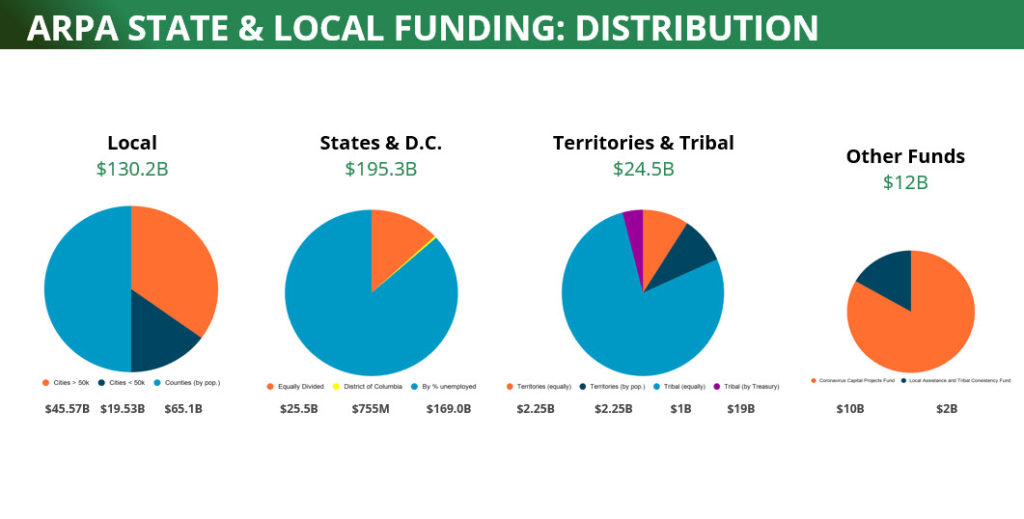 ARPA State and Local Funding