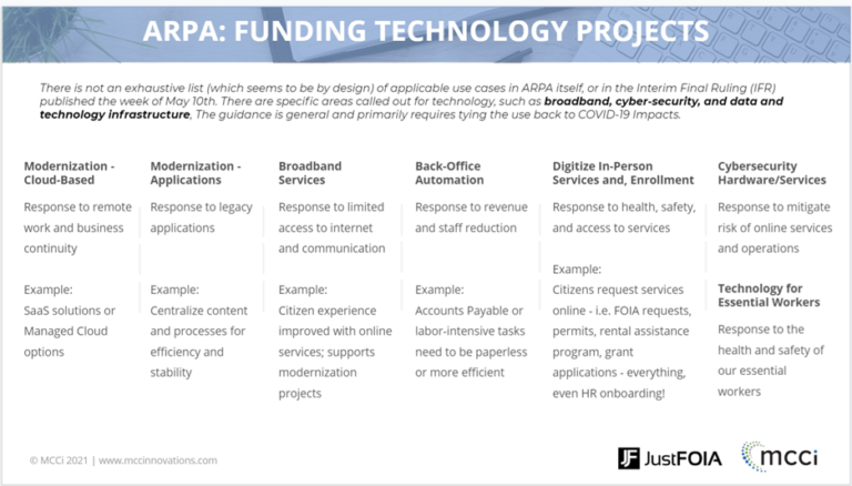 ARPA Funding Technology Projects in a list format