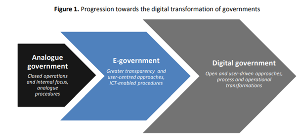 progression towards digital transformation graphic