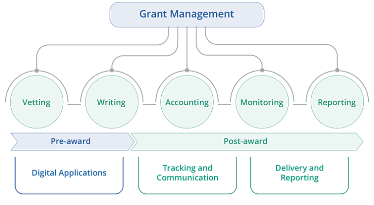 top-grant-management-solution-mcci