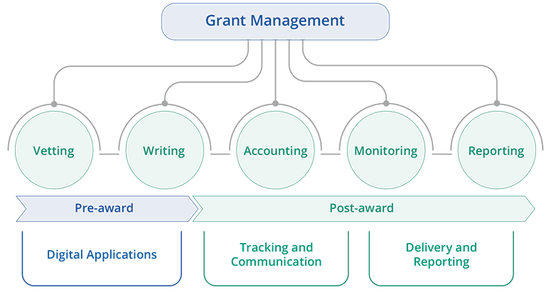 grant management process diagram