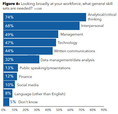 graph view of workforce skill sets