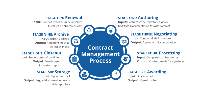 Contract Management Process Map