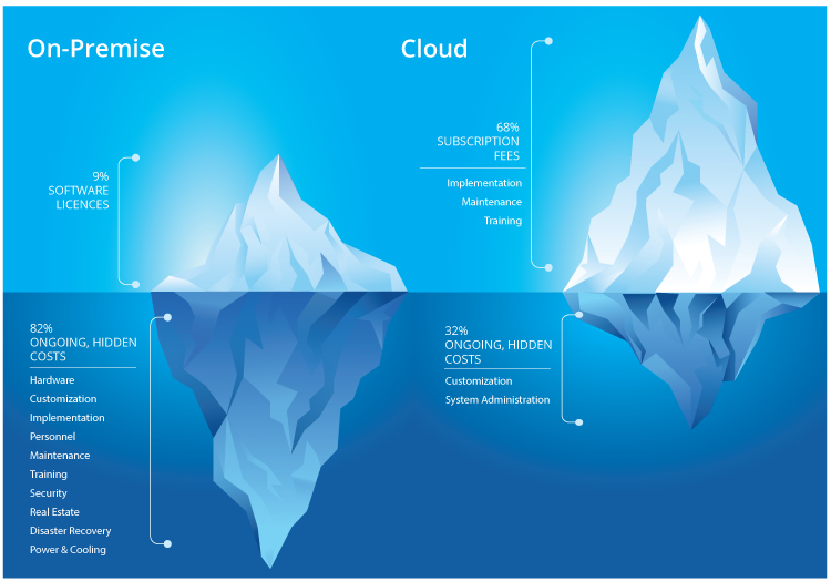 comparison graphic for on-premise versus cloud based infrastructure