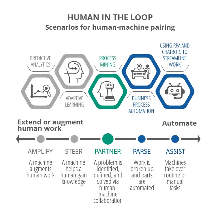 human in the loop scenarios for human-machine pairing graphic