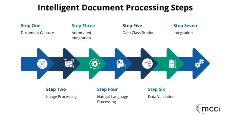 Intelligent Document Processing steps graphic