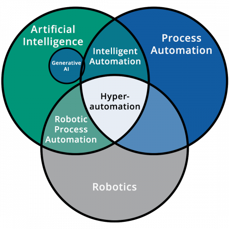 AI vs. IA venn diagram